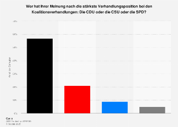 Umfrage zur stärksten Verhandlungsposition bei den Koalitionsverhandlungen 2018