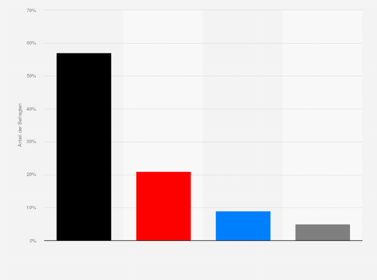 Statistik: Wer hat Ihrer Meinung nach die stärkste Verhandlungsposition bei den Koalitionsverhandlungen: Die CDU oder die CSU oder die SPD?