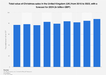 Christmas Sales Totals 2022 Uk: Christmas Sales Forecast 2021 | Statista