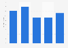Market size of internal combustion engine oil in China 2011-2015