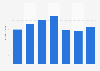 Market size of lubricants in China 2009-2015