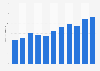 Sales volume of snuff in Vínbúðin stores in Iceland 2007-2016