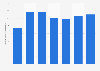 Import volume of lubricants to China 2009-2015