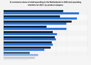 E-commerce share of retail sales in the Netherlands 2017, by product category