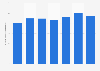 Export volume of lubricants from China 2009-2015