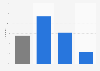 Netflix penetration rate in the Netherlands 2017, by age group