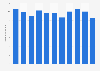 Down and feather quilt sales volume in Japan 2012-2018