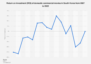 Domestic commercial film return on investment in South Korea 2011-2017