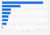 Italy: number of enterprises of medical devices 2014, by branch