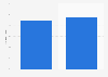 Italy: share of digital book revenues generated by audio book sales 2014-2015