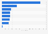 Italy: employees of medical devices sector 2014, by branch