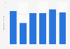 Number of Adria camper trailer registrations in Italy 2013-2018