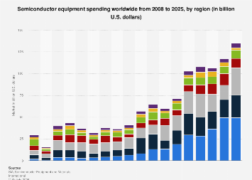 Semiconductor equipment spending by region 2025| Statista