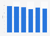 Penetration rate of Aldi in the Netherlands 2010-2015