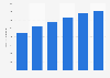 Tax-free sales volume of table wine on airports in Norway 2010-2015