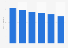 Tax-free sales volume of fortified wine on airports in Norway 2010-2015