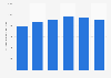 Tax-free sales volume of alcohol on airports in Norway 2010-2015
