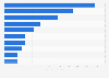 Italy: export value of medical devices 2014, by country of destination