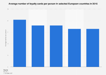 Loyalty cards: average number held by consumers in selected European countries 2016