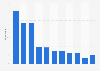 Survey on time spent on website categories in Norway 2017