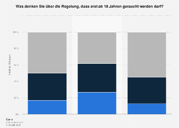 Umfrage zum Rauchverbot für unter 18-Jährige in Österreich 2017