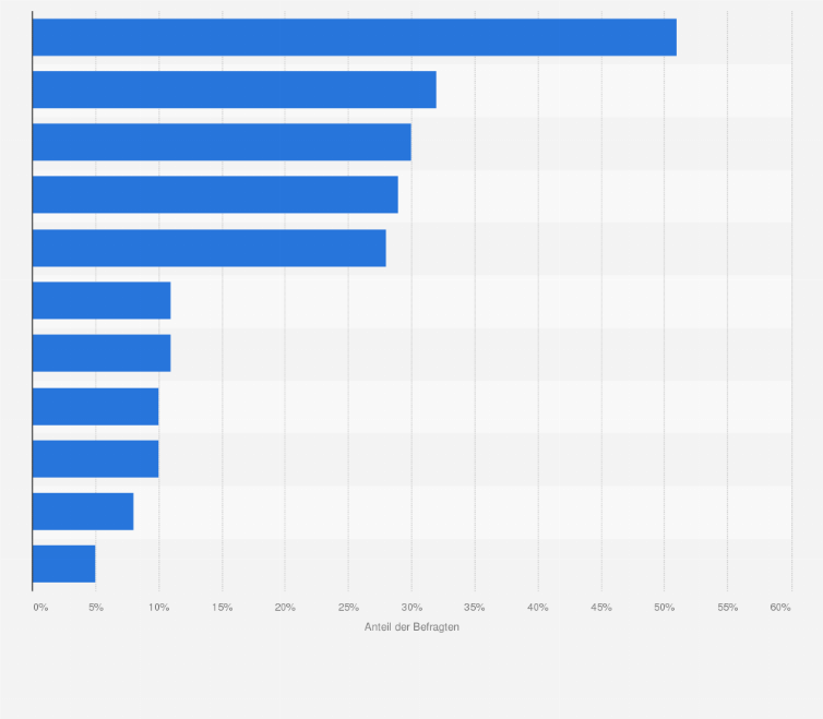 Statistik: Aus welchen der folgenden Gründe kaufen Sie nicht so gerne Gesichts- und Körperpflegeprodukte bzw. Kosmetikprodukte in Parfümerien oder den Kosmetikabteilungen großer Kaufhäuser ein?