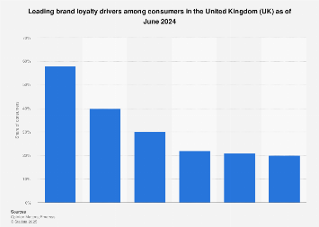 Drivers of customer loyalty in the Great Britain 2017