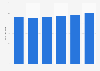 Energy usage of the entire transport sector in Sweden 2012-2017