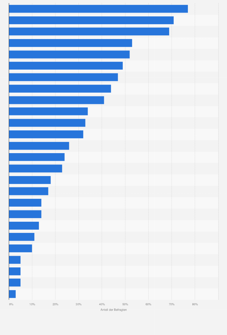 Statistik: In welchen der folgenden Länder oder Regionen fühlen Sie sich wohl und sicher? 