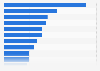 Leading foodservice companies in Spain 2016, ranked by sales