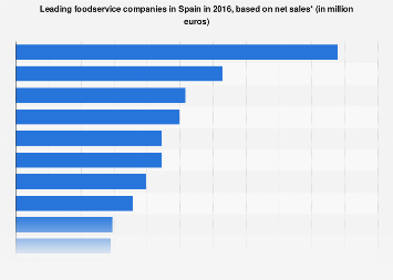 Spain Ranking Of Foodservice Companies By Sales 2016 Statista