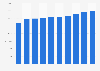 Number of active companies in the construction industry in the Netherlands 2007-2016
