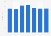 Italy: purchases of rights of foreign authors 2012-2018