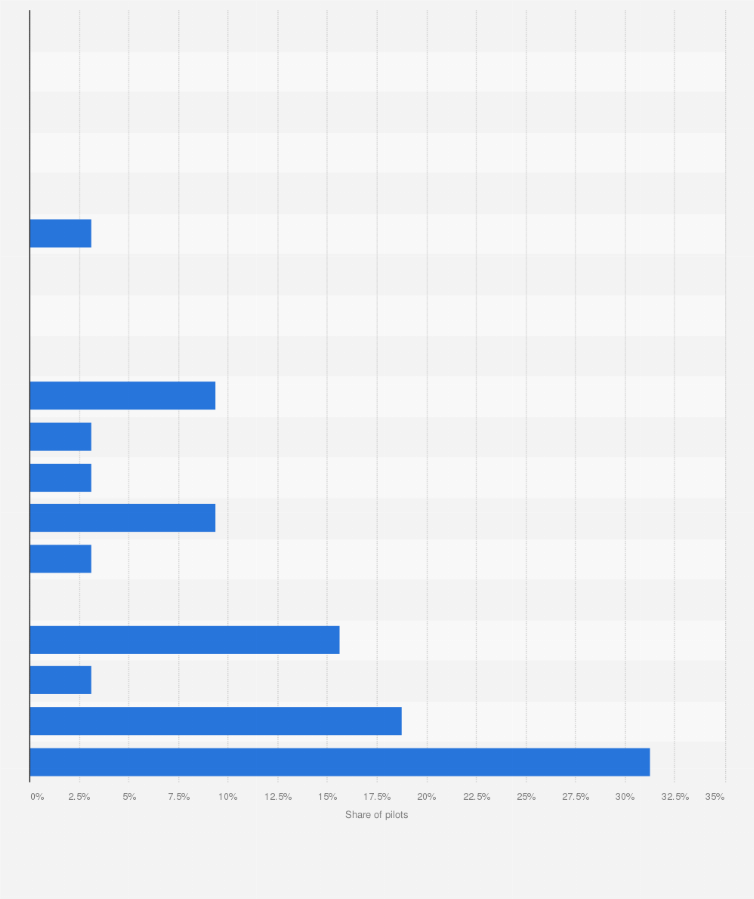 Sweden: salary distribution of pilots 2022 | Statista