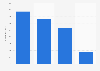 Number of mobile towers Australia 2017 by provider