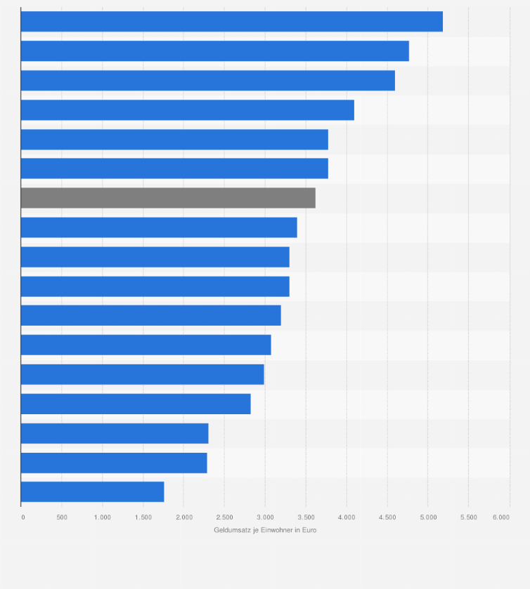 Statistik: Geldumsatz je Einwohner auf dem deutschen Immobilienmarkt im Jahr 2022 nach Bundesländern (in Euro)
