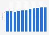 Total number of Vomar supermarkets in the Netherlands 2007-2017