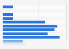 Salary distribution of traffic planners in Sweden 2018, by salary group