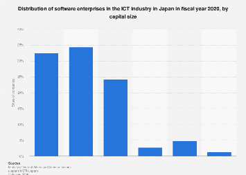 Japan: software companies share by capital size| Statista