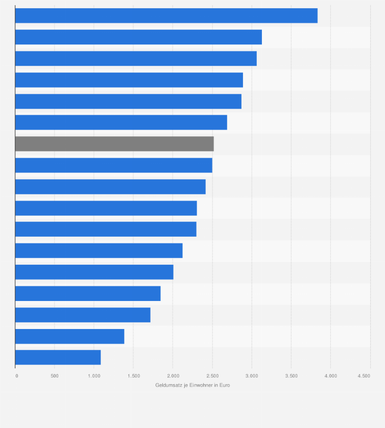 Statistik: Geldumsatz je Einwohner auf dem deutschen Wohnimmobilienmarkt im Jahr 2022 nach Bundesländern (in Euro)
