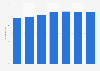 Total number of Poiesz supermarkets in the Netherlands 2011-2017