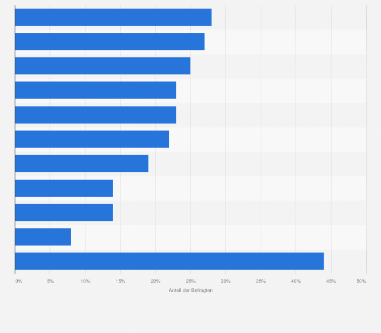 Statistik: Für welche Funktion bezüglich Ihres Urlaubs können Sie sich vorstellen, einen Chatbot zu nutzen?