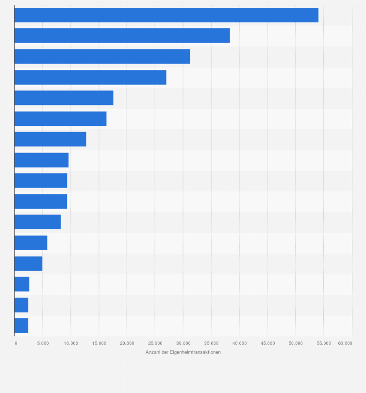 Statistik: Anzahl der Eigenheimtransaktionen in Deutschland im Jahr 2022 nach Bundesländern