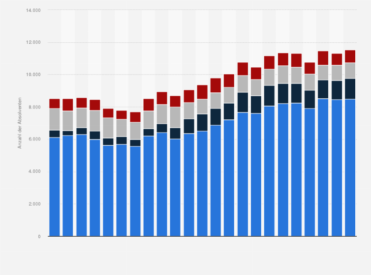 Statistik: Anzahl der Absolventen der deutschen Hochschulen in den Fächern Architektur, Innen- und Landschaftsarchitektur und Stadtplanung von 2000 bis 2023