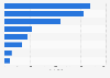 Italy: main publishers' employees number 2017
