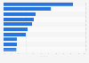 Leading radio formats of U.S. teenagers 2017