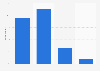 Italy: time spent when shopping for clothes online 2017