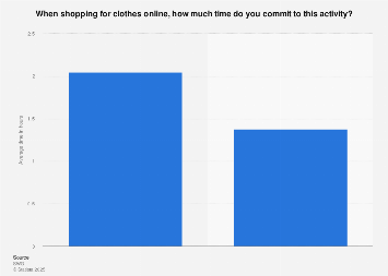 Italy: average time spent when shopping for clothes online 2017, by gender