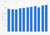 Italy: volumes of electricity sold in the deregulated market 2012-2017