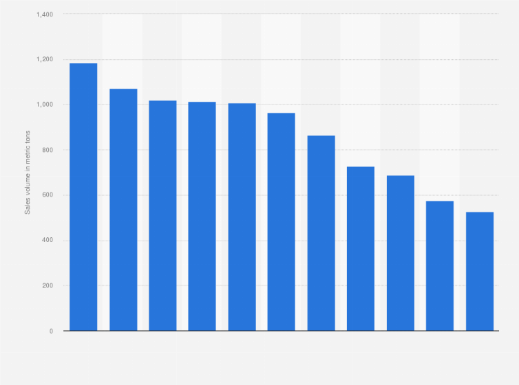 Statistic: Sales volume of loose tobacco in Norway from 2005 to 2015 (in metric tons)